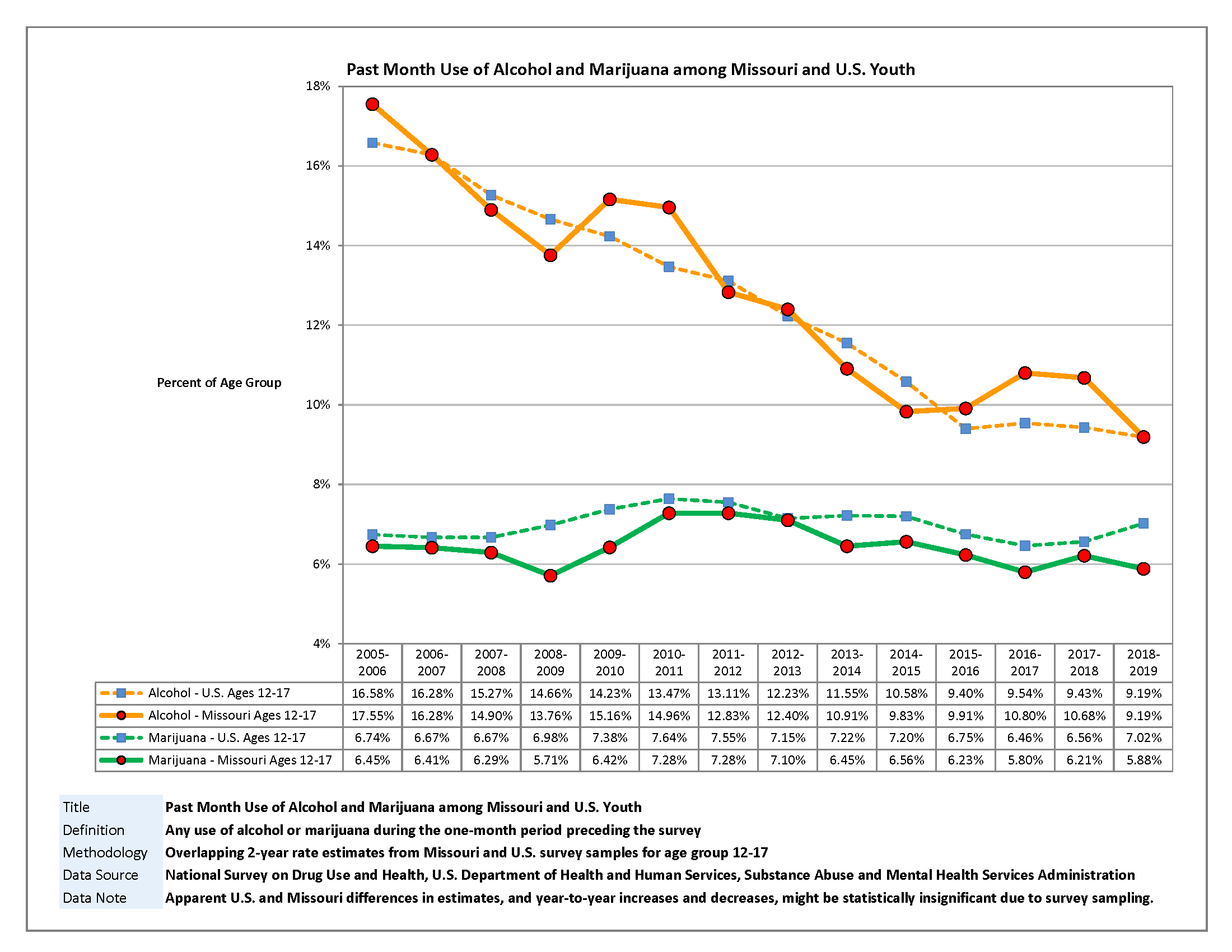 Past Month Use of Alcohol and Marijuana among Missouri and U.S. Youth